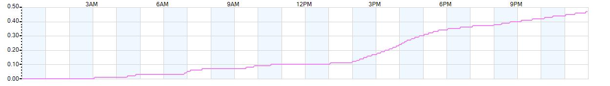 Rain totals (in inches) from midnight-to-midnight and since the beginning of the season, July 1st