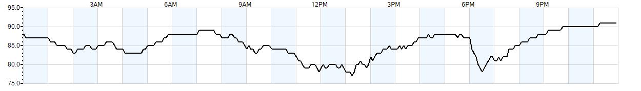 Relative outside humidity percentage