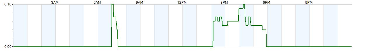 Instantaneous rate of rainfall measured in inches per hour