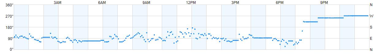 Wind direction as points.