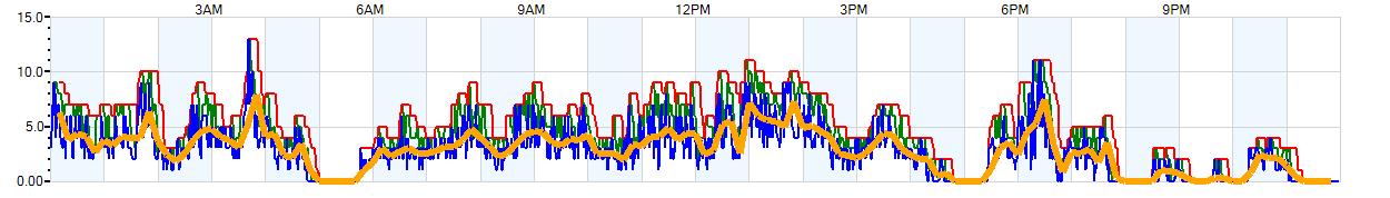 AVERAGE Wind Speed