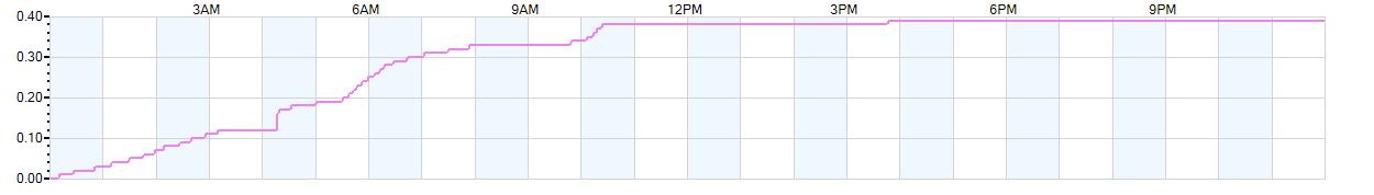 Rain totals (in inches) from midnight-to-midnight and since the beginning of the season, July 1st