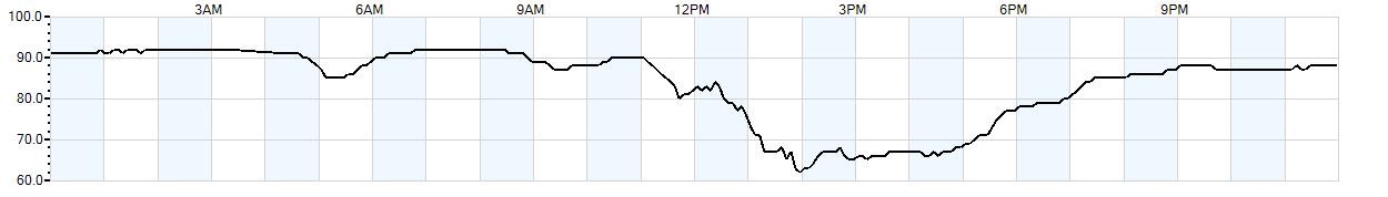 Relative outside humidity percentage