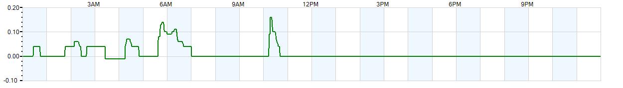 Instantaneous rate of rainfall measured in inches per hour