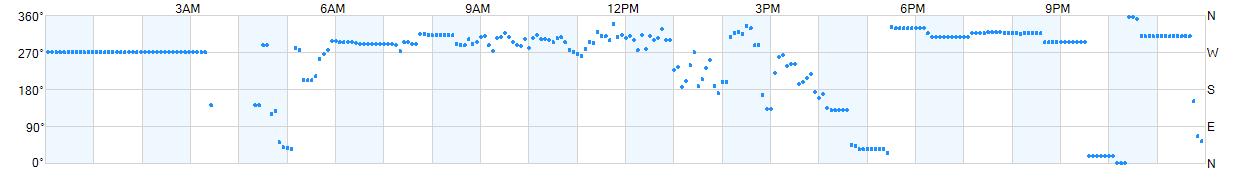 Wind direction as points.