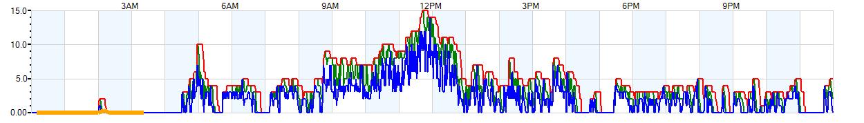 AVERAGE Wind Speed