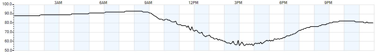 Relative outside humidity percentage