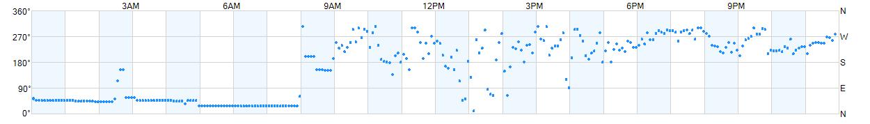 Wind direction as points.