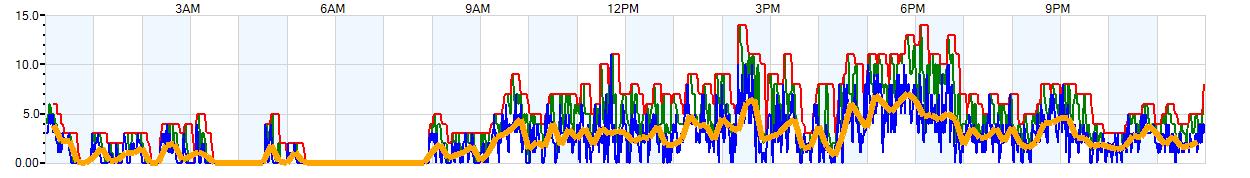 AVERAGE Wind Speed