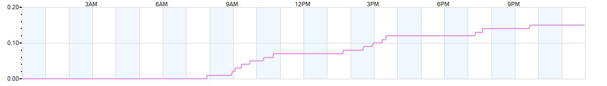 Rain totals (in inches) from midnight-to-midnight and since the beginning of the season, July 1st