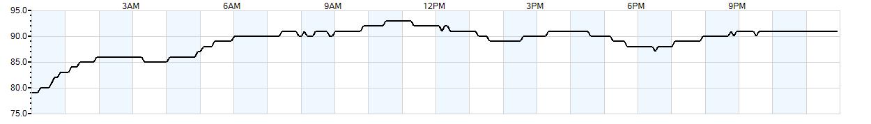 Relative outside humidity percentage