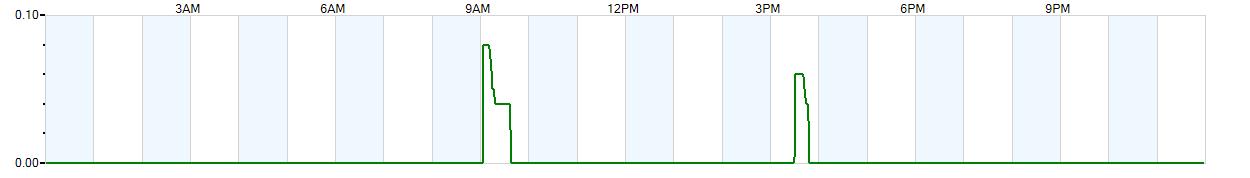 Instantaneous rate of rainfall measured in inches per hour