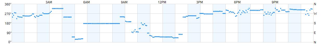 Wind direction as points.