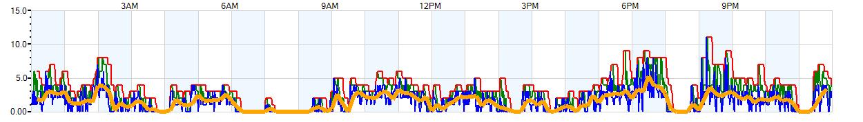 AVERAGE Wind Speed