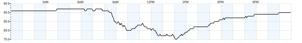 Relative outside humidity percentage