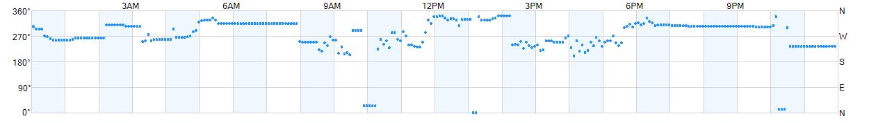 Wind direction as points.