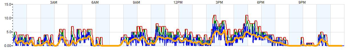 AVERAGE Wind Speed