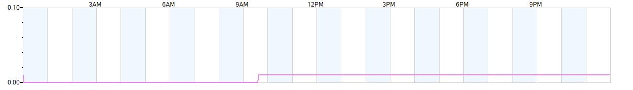 Rain totals (in inches) from midnight-to-midnight and since the beginning of the season, July 1st