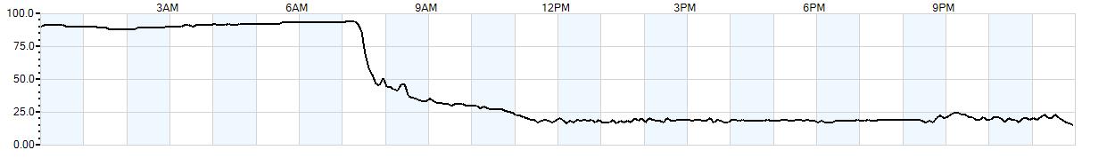 Relative outside humidity percentage