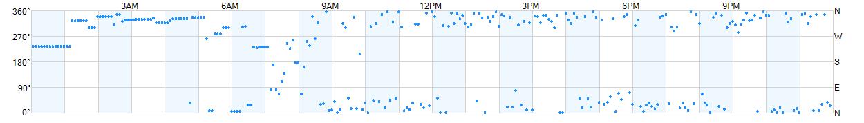 Wind direction as points.