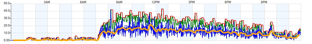 AVERAGE Wind Speed