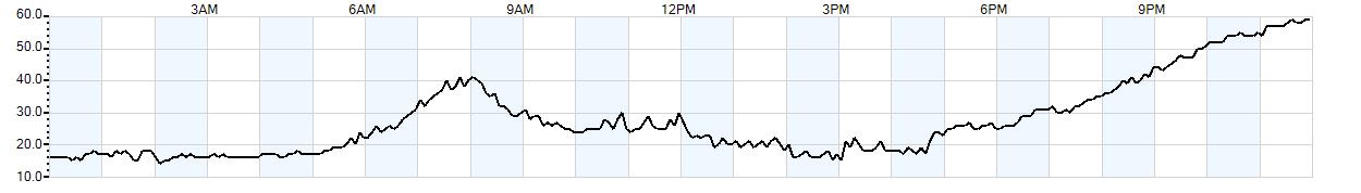 Relative outside humidity percentage