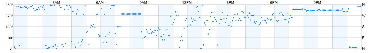 Wind direction as points.