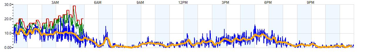 AVERAGE Wind Speed