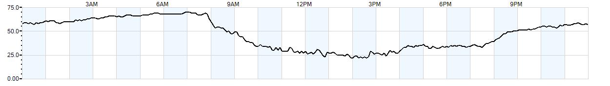 Relative outside humidity percentage