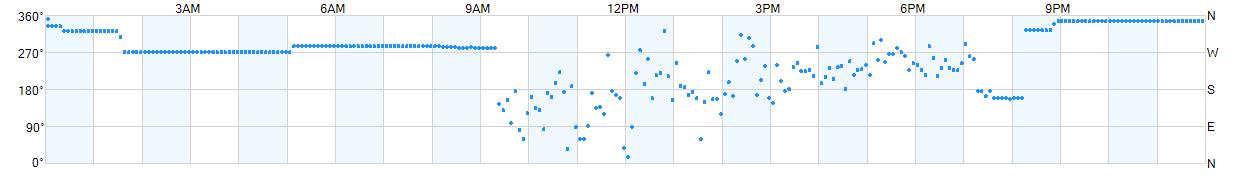 Wind direction as points.