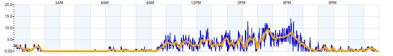 AVERAGE Wind Speed