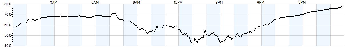 Relative outside humidity percentage