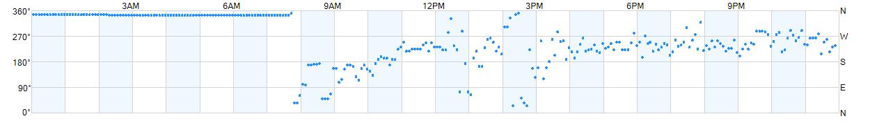 Wind direction as points.