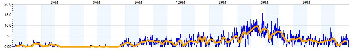 AVERAGE Wind Speed