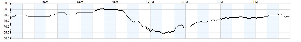 Relative outside humidity percentage