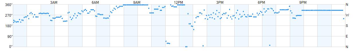 Wind direction as points.