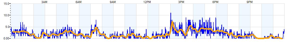 AVERAGE Wind Speed