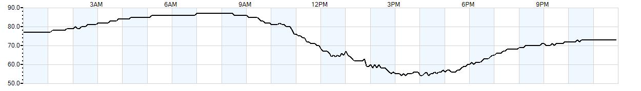 Relative outside humidity percentage