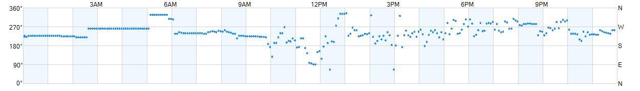 Wind direction as points.