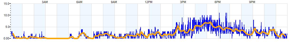 AVERAGE Wind Speed