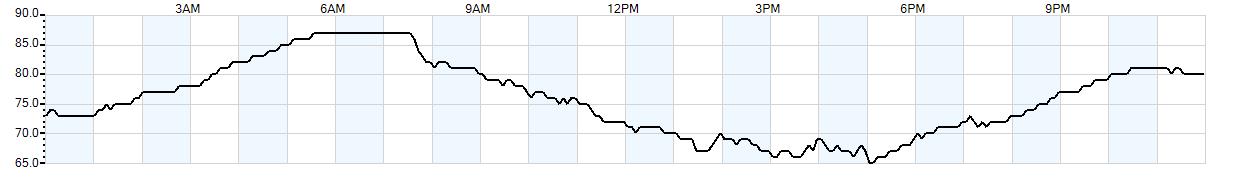 Relative outside humidity percentage