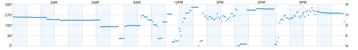 Wind direction as points.