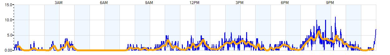 AVERAGE Wind Speed