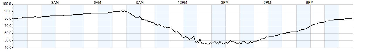 Relative outside humidity percentage