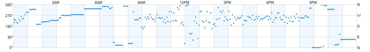 Wind direction as points.