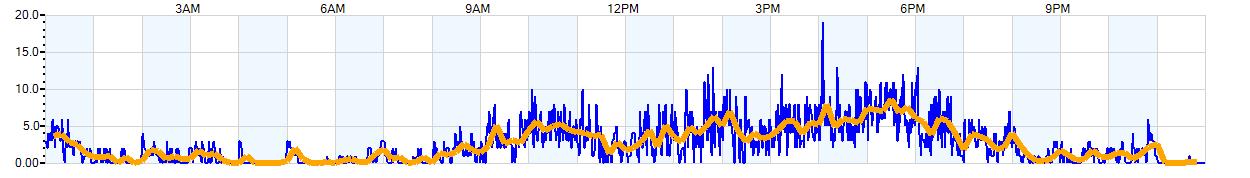 AVERAGE Wind Speed