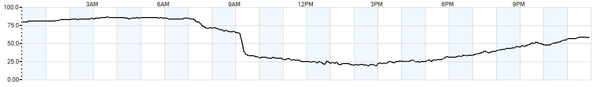 Relative outside humidity percentage