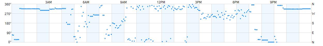 Wind direction as points.