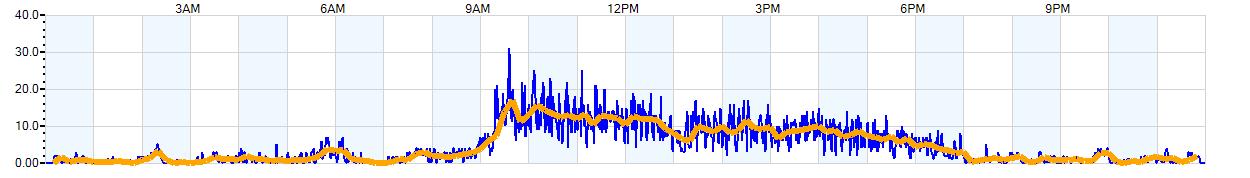 AVERAGE Wind Speed