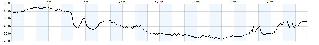 Relative outside humidity percentage